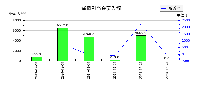ラックランドの貸倒引当金戻入額の推移