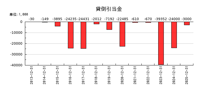 ラックランドの貸倒引当金の推移