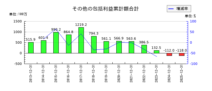 ラックランドのその他の包括利益累計額合計の推移
