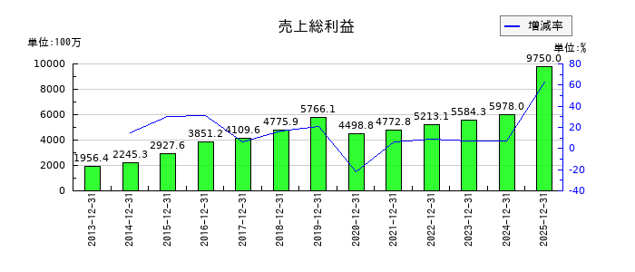 ラックランドの売上総利益の推移