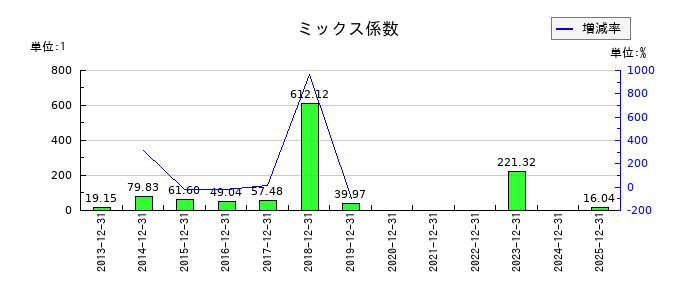 ラックランドのミックス係数の推移