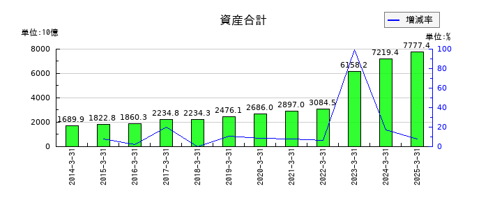 ＮＴＴデータグループの資産合計の推移