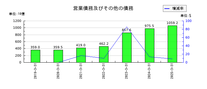 ＮＴＴデータグループの営業債務及びその他の債務の推移