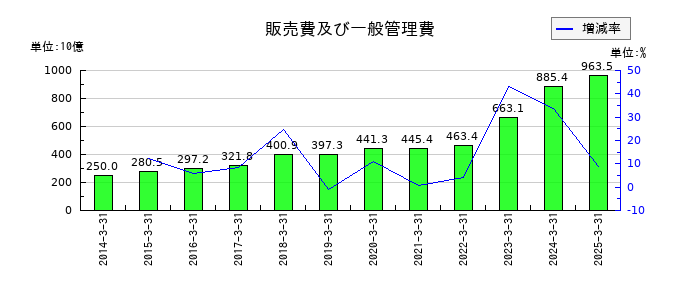 ＮＴＴデータグループの販売費及び一般管理費の推移