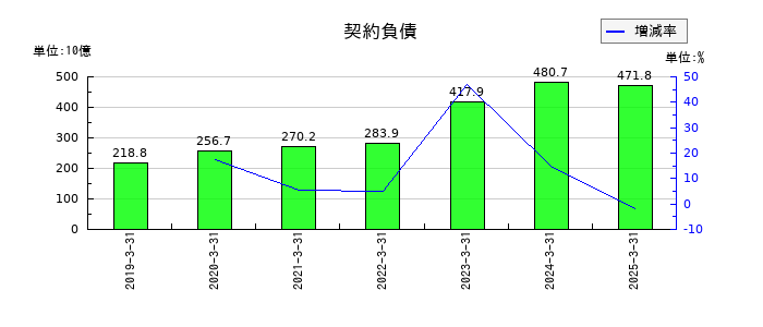 ＮＴＴデータグループの契約負債の推移