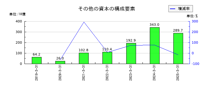 NTTデータグループのその他の資本の構成要素の推移