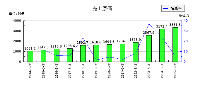 ＮＴＴデータグループの売上原価の推移