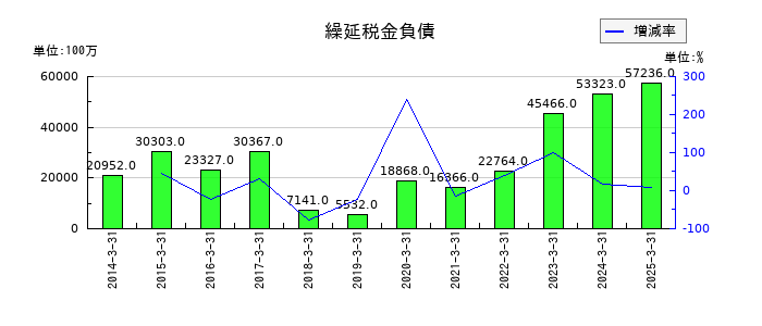 ＮＴＴデータグループの繰延税金負債の推移
