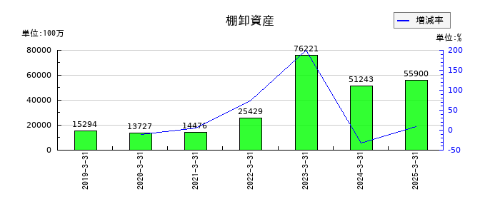 ＮＴＴデータグループの棚卸資産の推移
