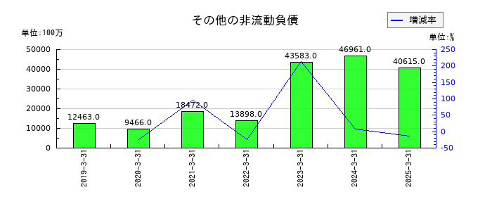 ＮＴＴデータグループのその他の非流動負債の推移