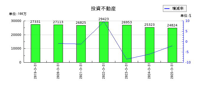 ＮＴＴデータグループの投資不動産の推移