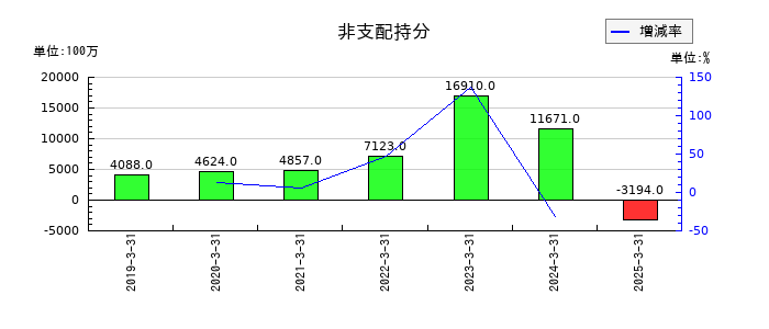 ＮＴＴデータグループの非支配持分の推移