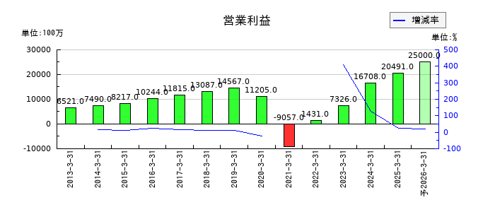 共立メンテナンスの通期の営業利益推移