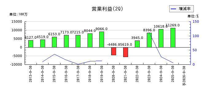 共立メンテナンスの第2四半期の営業利益推移