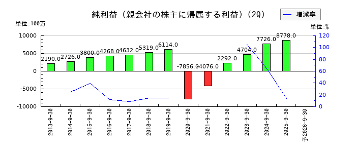 共立メンテナンスの第2四半期の純利益推移