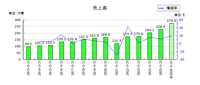 共立メンテナンスの通期の売上高推移