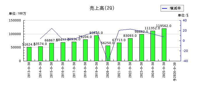 共立メンテナンスの第2四半期の売上高推移