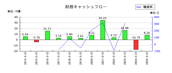 共立メンテナンスの財務キャッシュフロー推移