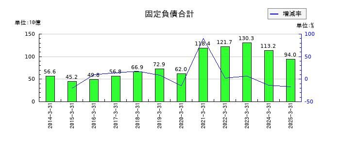 共立メンテナンスの固定負債合計の推移