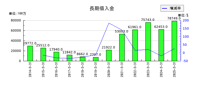 共立メンテナンスの長期借入金の推移
