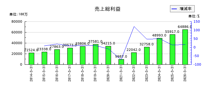 共立メンテナンスの売上総利益の推移