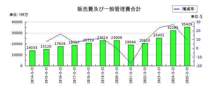 共立メンテナンスの販売費及び一般管理費合計の推移