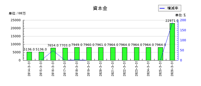 共立メンテナンスの資本金の推移