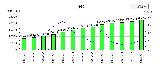 共立メンテナンスの敷金の推移