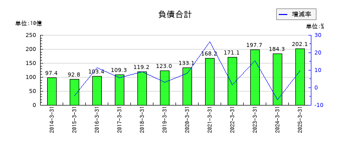 共立メンテナンスの負債合計の推移