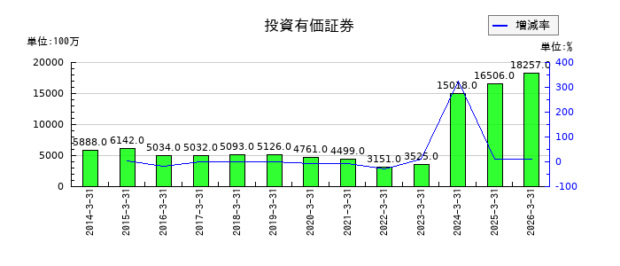 共立メンテナンスの投資有価証券の推移