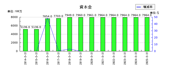 共立メンテナンスの資本金の推移