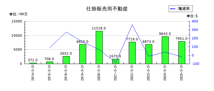 共立メンテナンスの仕掛販売用不動産の推移