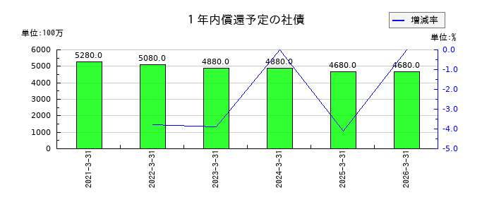 共立メンテナンスの1年内償還予定の社債の推移