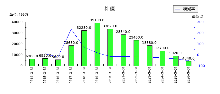 共立メンテナンスの社債の推移