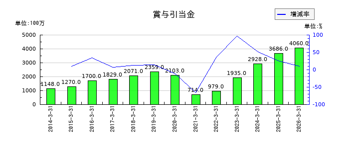共立メンテナンスの賞与引当金の推移