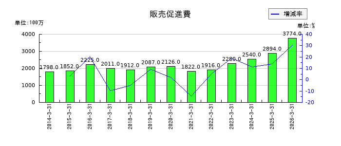 共立メンテナンスの販売促進費の推移
