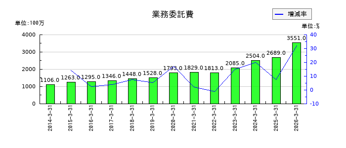 共立メンテナンスの業務委託費の推移