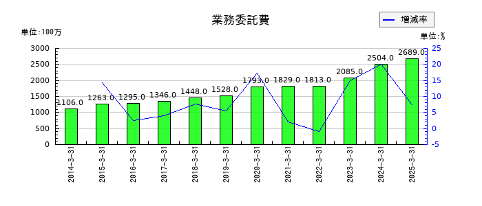 共立メンテナンスの業務委託費の推移