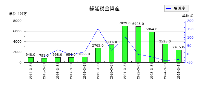 共立メンテナンスの繰延税金資産の推移