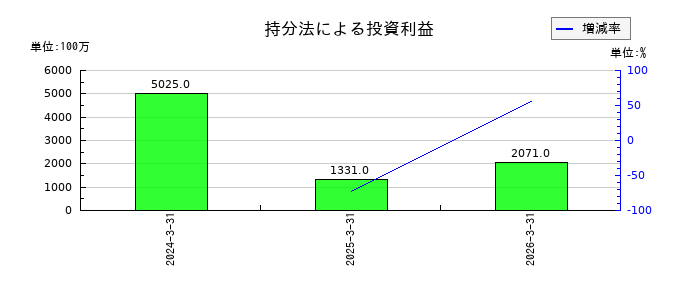 共立メンテナンスの持分法による投資利益の推移