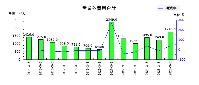 共立メンテナンスの営業外費用合計の推移