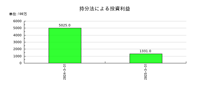 共立メンテナンスの持分法による投資利益の推移