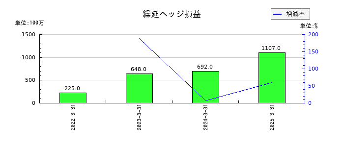 共立メンテナンスの繰延ヘッジ損益の推移