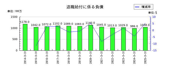 共立メンテナンスの退職給付に係る負債の推移