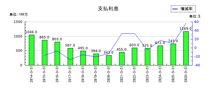 共立メンテナンスの支払利息の推移
