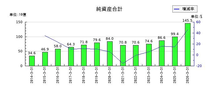共立メンテナンスの純資産合計の推移