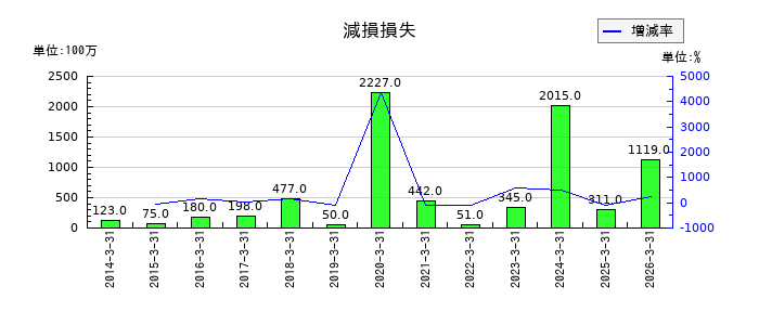 共立メンテナンスの減損損失の推移