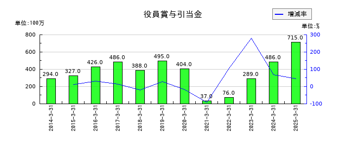 共立メンテナンスの役員賞与引当金の推移