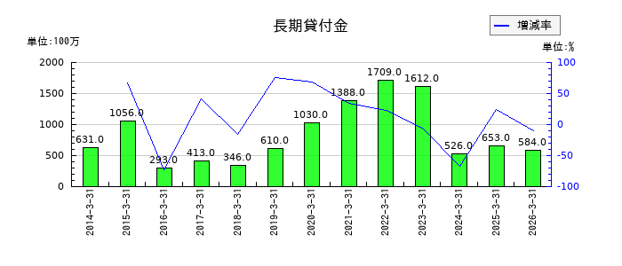 共立メンテナンスの長期貸付金の推移