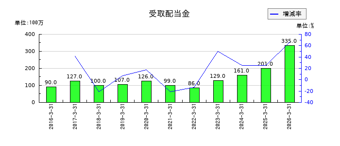 共立メンテナンスの受取配当金の推移